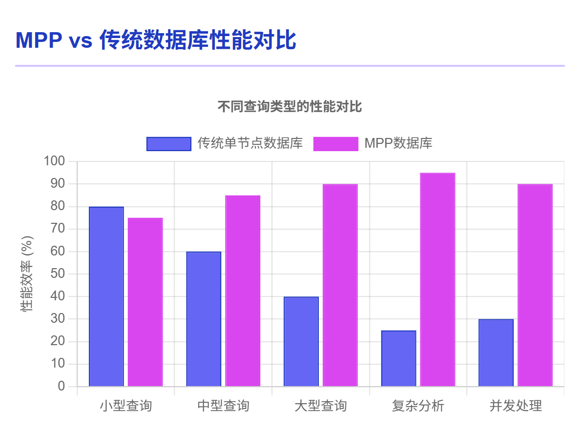 MPP vs 传统数据库性能对比